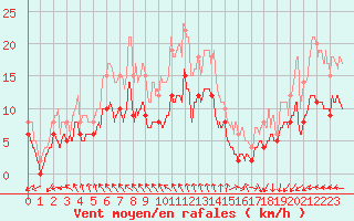 Courbe de la force du vent pour Pointe de Chassiron (17)