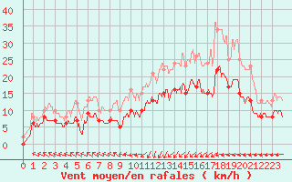 Courbe de la force du vent pour Ploudalmezeau (29)