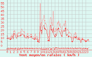 Courbe de la force du vent pour Pontoise - Cormeilles (95)