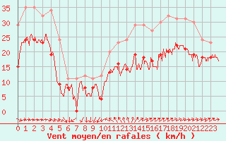 Courbe de la force du vent pour Porquerolles (83)