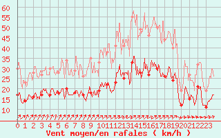 Courbe de la force du vent pour Rennes (35)