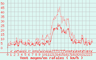 Courbe de la force du vent pour Salon-de-Provence (13)