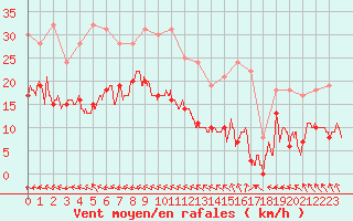 Courbe de la force du vent pour Ploumanac