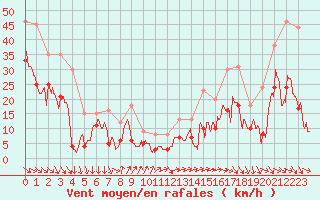 Courbe de la force du vent pour Millau - Soulobres (12)