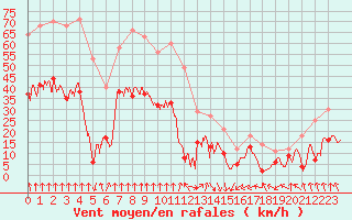 Courbe de la force du vent pour Pointe de Socoa (64)