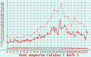 Courbe de la force du vent pour Rochefort Saint-Agnant (17)