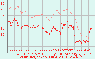 Courbe de la force du vent pour Ile de Groix (56)