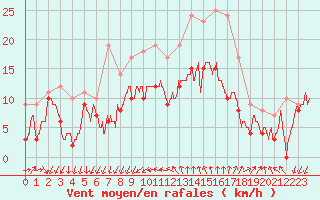 Courbe de la force du vent pour Montpellier (34)
