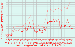Courbe de la force du vent pour Saint-Etienne (42)