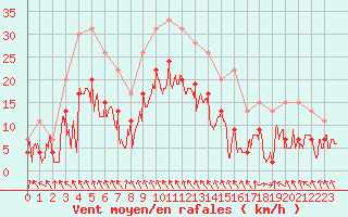 Courbe de la force du vent pour Roanne (42)