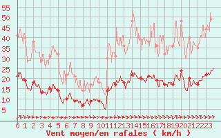 Courbe de la force du vent pour Vannes-Sn (56)