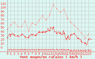 Courbe de la force du vent pour Calvi (2B)