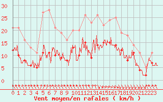 Courbe de la force du vent pour Le Touquet (62)