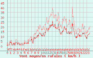 Courbe de la force du vent pour Nancy - Essey (54)