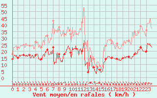 Courbe de la force du vent pour Leucate (11)