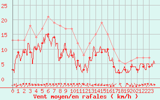 Courbe de la force du vent pour Perpignan (66)