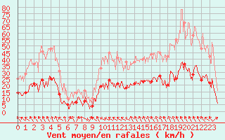 Courbe de la force du vent pour Sgur (12)