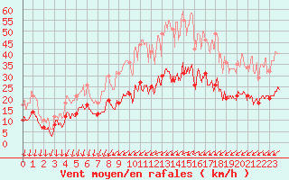 Courbe de la force du vent pour Toussus-le-Noble (78)