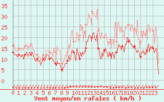 Courbe de la force du vent pour Roissy (95)