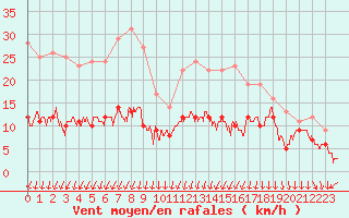 Courbe de la force du vent pour Melun (77)