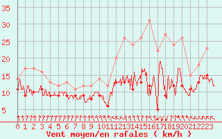 Courbe de la force du vent pour Dunkerque (59)