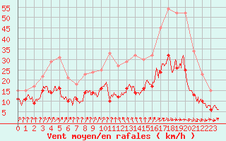 Courbe de la force du vent pour Blcourt (52)