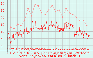 Courbe de la force du vent pour Tarbes (65)