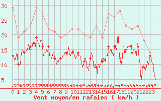 Courbe de la force du vent pour Avord (18)