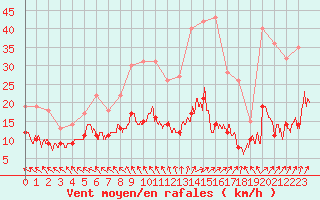 Courbe de la force du vent pour Le Touquet (62)