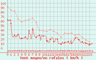 Courbe de la force du vent pour Cap Pertusato (2A)