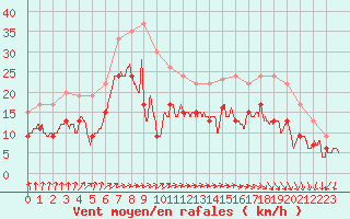 Courbe de la force du vent pour Cap Ferret (33)