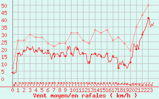 Courbe de la force du vent pour Cap Sagro (2B)