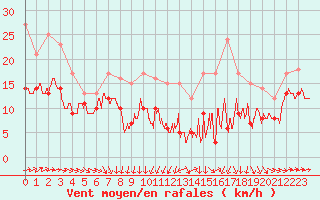 Courbe de la force du vent pour Saint-Flix-Lauragais (31)