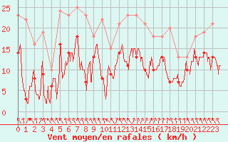 Courbe de la force du vent pour Auxerre-Perrigny (89)