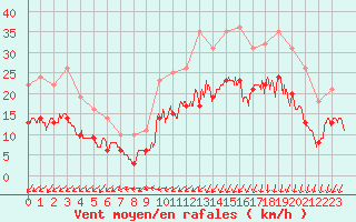 Courbe de la force du vent pour Saint-Brieuc (22)