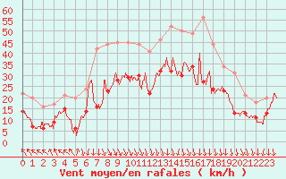 Courbe de la force du vent pour Lyon - Saint-Exupry (69)