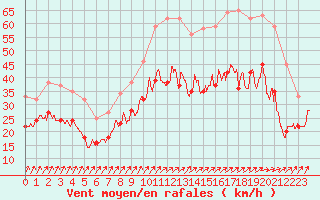 Courbe de la force du vent pour Orlans (45)