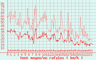 Courbe de la force du vent pour Ploumanac