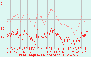 Courbe de la force du vent pour Colmar (68)