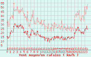 Courbe de la force du vent pour La Grand-Combe (30)