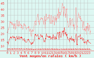 Courbe de la force du vent pour Angoulme - Brie Champniers (16)