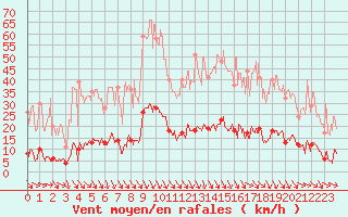 Courbe de la force du vent pour Villar-d