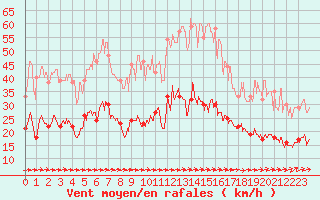 Courbe de la force du vent pour Carcassonne (11)