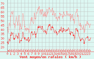 Courbe de la force du vent pour Orange (84)