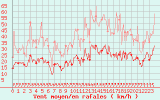 Courbe de la force du vent pour Laval (53)
