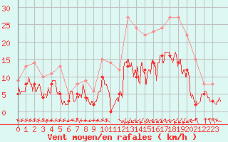 Courbe de la force du vent pour Guret Saint-Laurent (23)