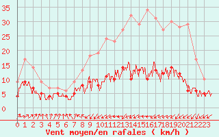 Courbe de la force du vent pour Tarbes (65)