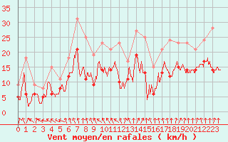 Courbe de la force du vent pour Saint-Nazaire (44)