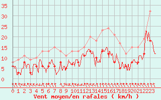 Courbe de la force du vent pour Braine (02)