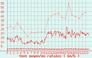 Courbe de la force du vent pour Le Mans (72)